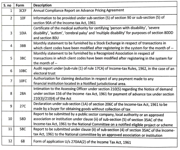 Cbdt Notifies Electronic Filing Of Various Statutory Forms On Income