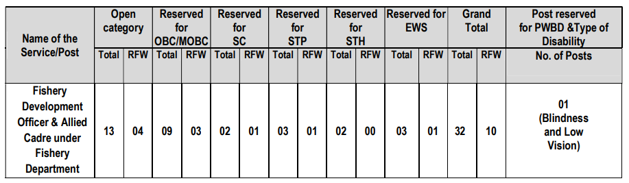 Apsc Recruitment Check Post Eligibility Criteria How To Apply