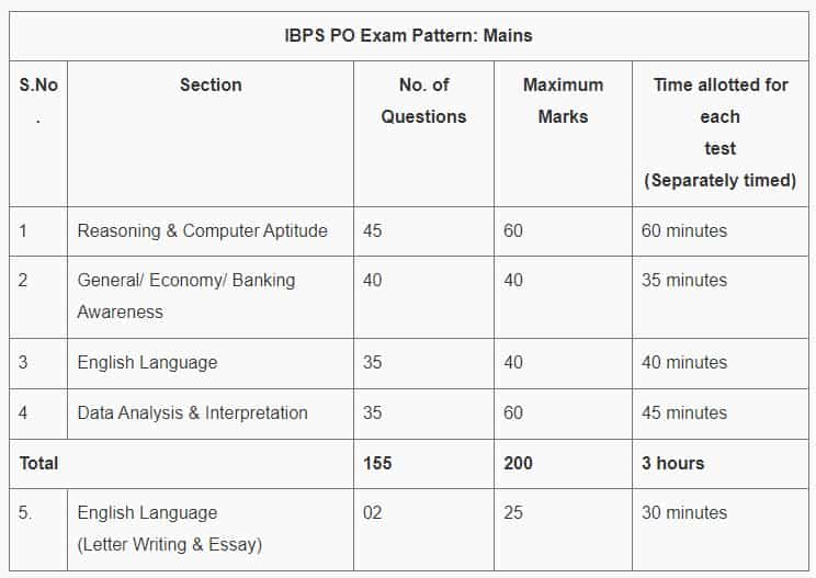 Ibps Po Mains Admit Card Released Check Exam Date Exam Pattern