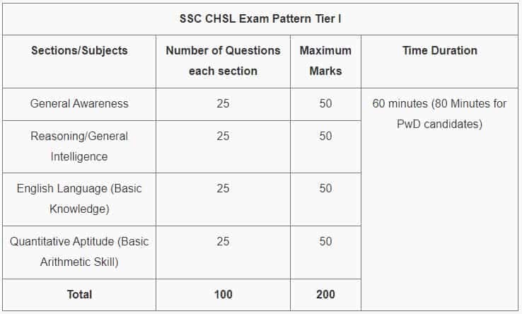 SSC CHSL 2022 Recruitment Notification To Be Published Today Check