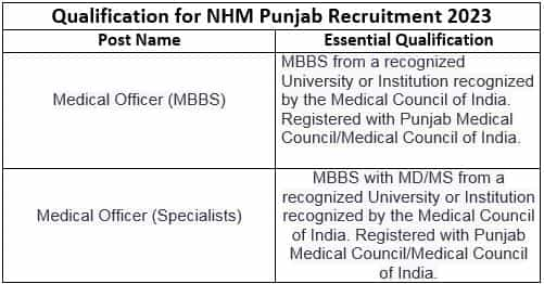 NHM Punjab Recruitment 2023 Monthly Salary Up To 100000 Check