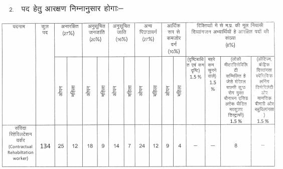 Nhm Recruitment For Vacancies Check Posts Monthly Salary