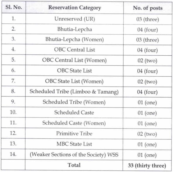 SPSC Recruitment 2023 For 30 Vacancies Check Posts Qualification