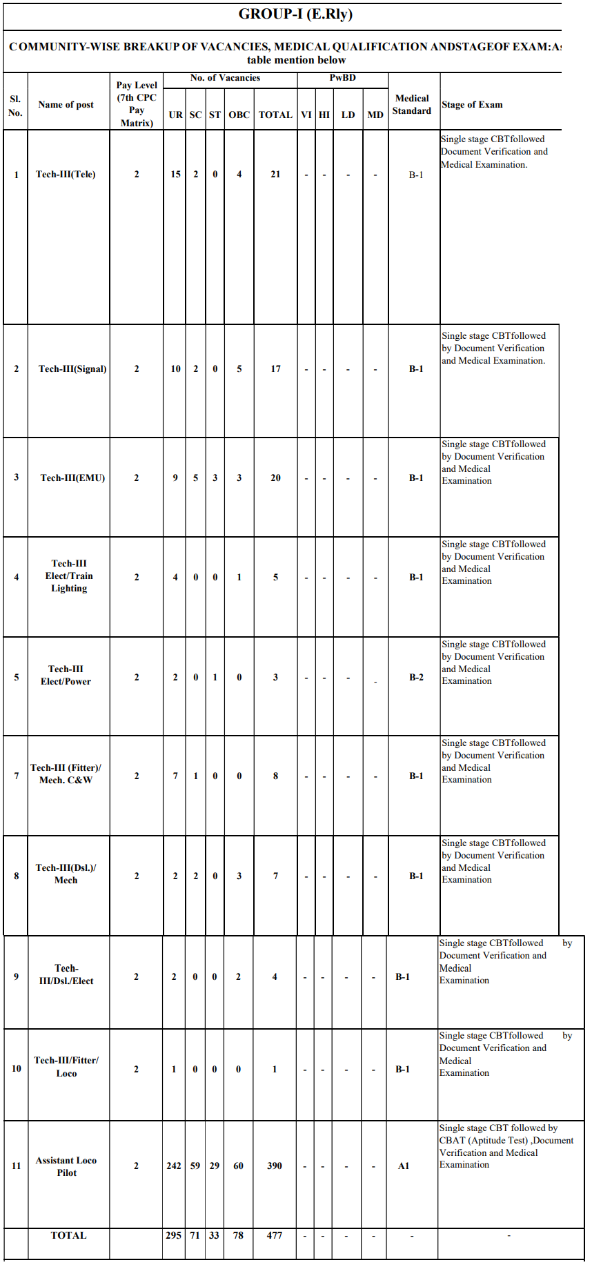 Eastern Railway Recruitment 2023 Notification Out For 680 Vacancies