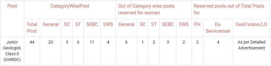 Gpsc Recruitment Notification Out For Vacancies Monthly