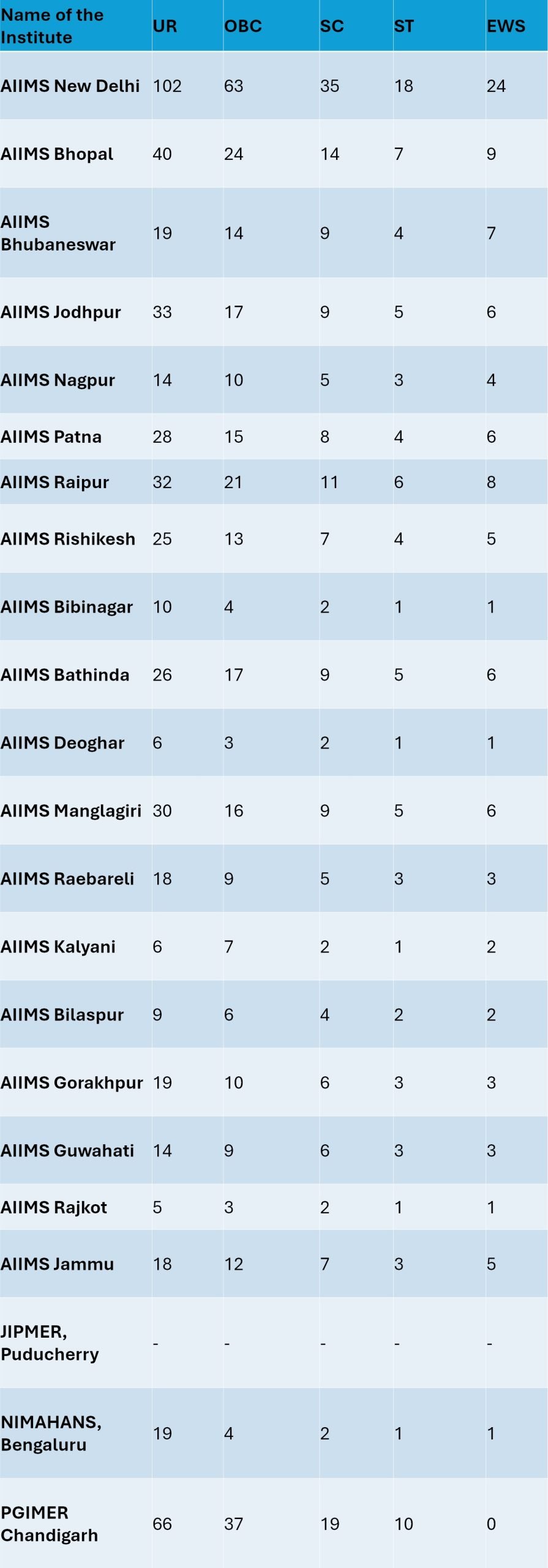 AIIMS INI CET 2024 AIIMS INI CET 2024 Final Seat Matrix Out Check