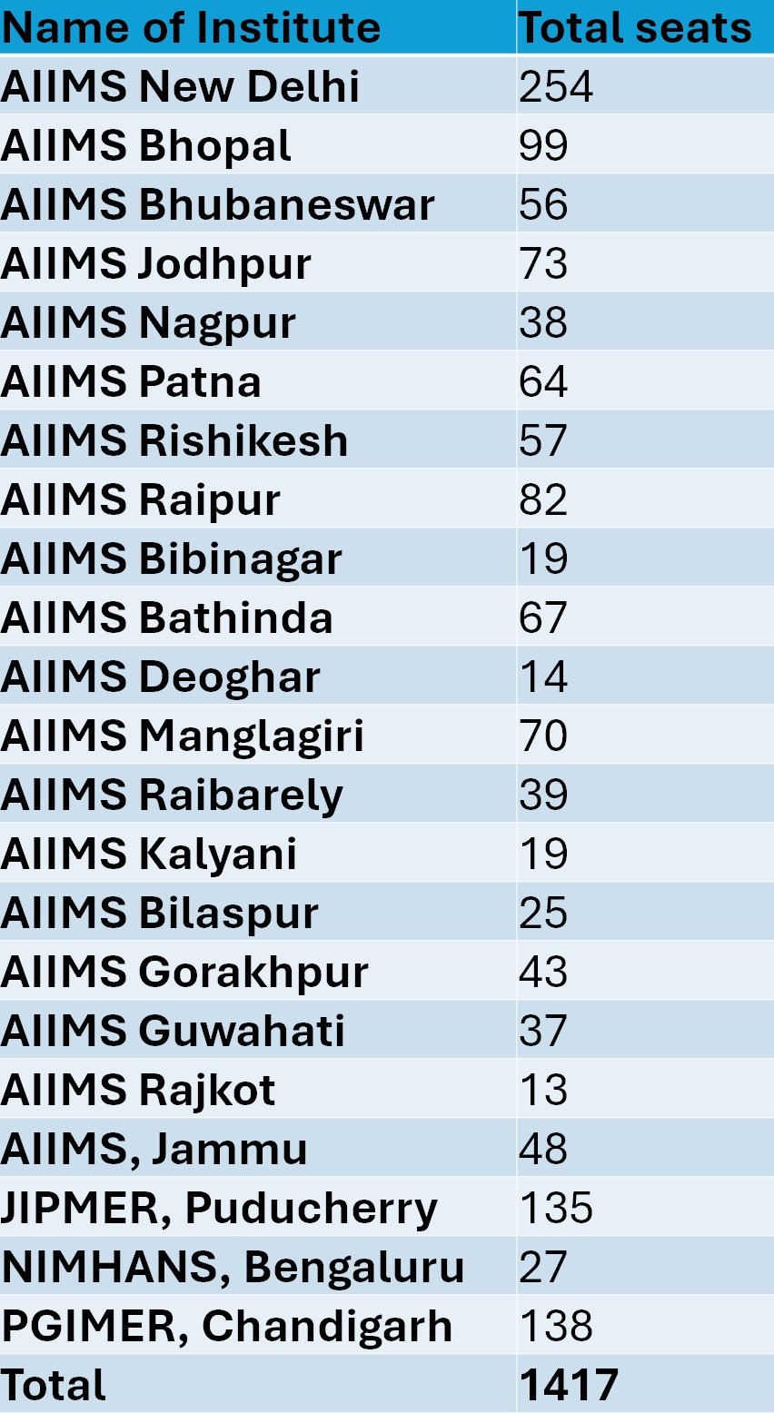 AIIMS INI CET 2024 AIIMS INI CET 2024 Final Seat Matrix Out Check