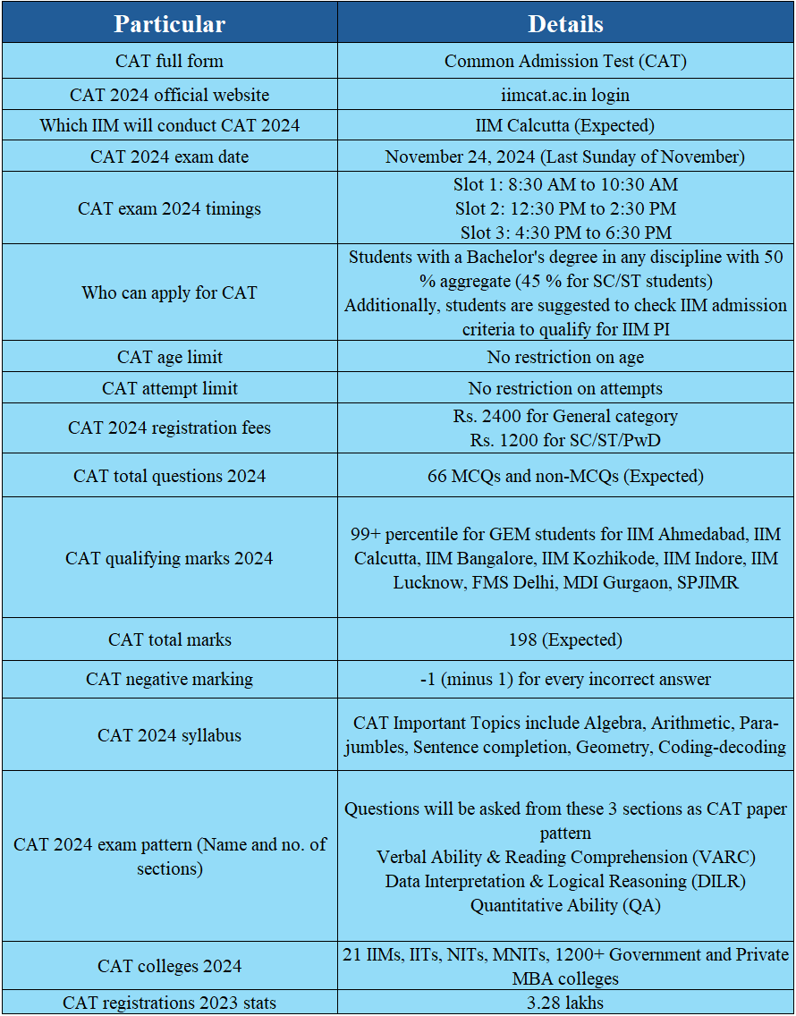 Cat Cat Registration Form Syllabus Exam Date Preparation Tips