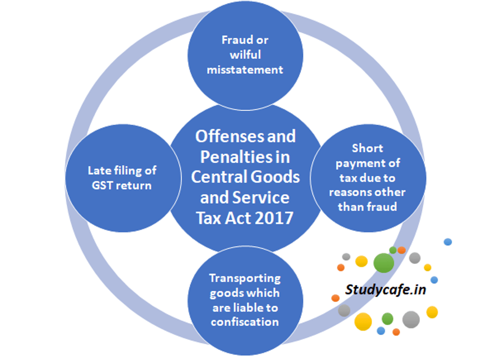 Offences and Penalties under GST Act