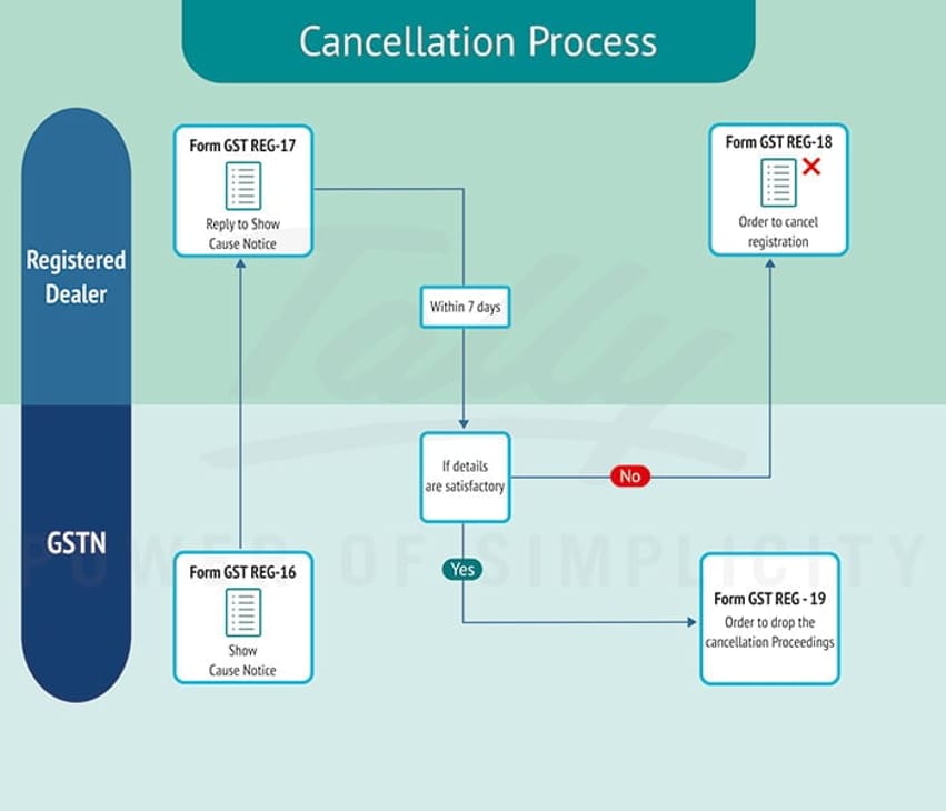 How to cancel GST Registration in India | Surrender of GST Registration