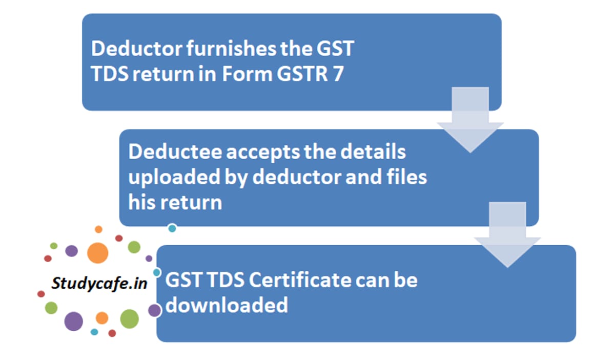 How to Generate TDS Certificate in GST | TDS Certificate under GST
