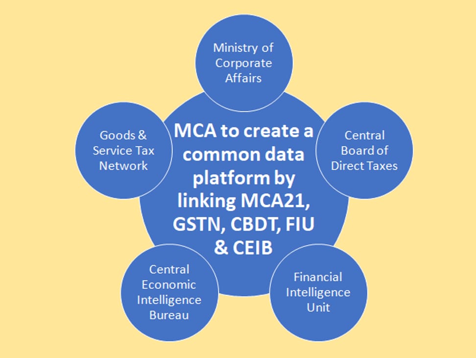 MCA to create a common data platform by linking MCA21, GSTN, CBDT, FIU and CEIB