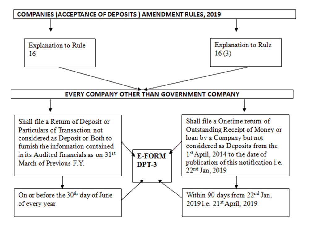 Onetime Compliance for all the Companies E Form DPT3