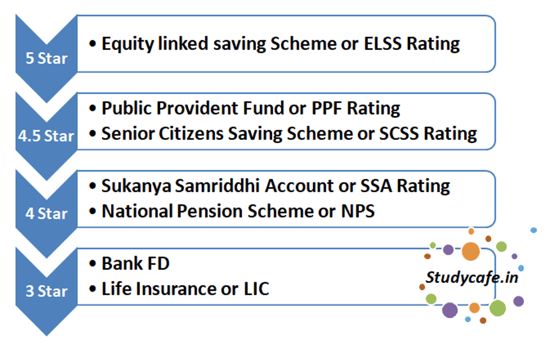 What are the best investments to avail deductions for Income Tax