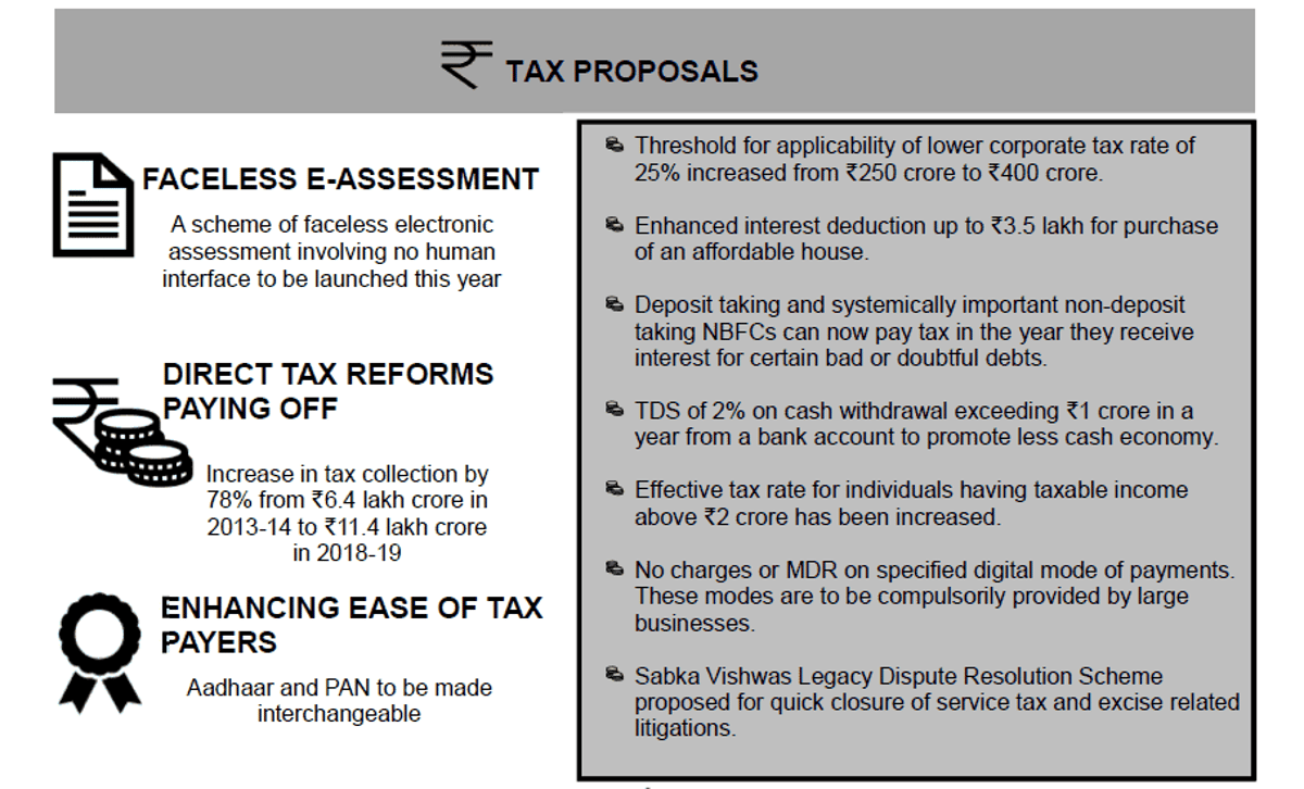 Income Tax Deductions from Gross Total Income AY 2020-21 | FY 2019-20