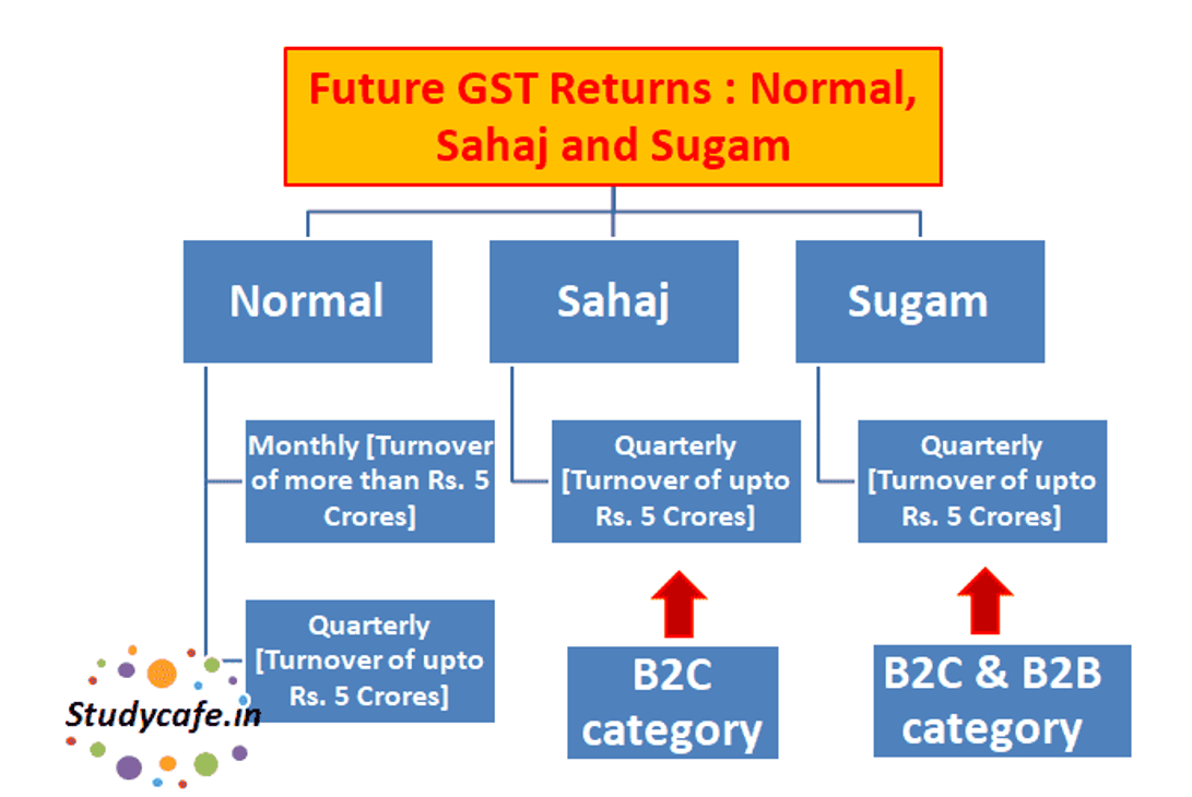 Future GST Returns : Normal, Sahaj and Sugam