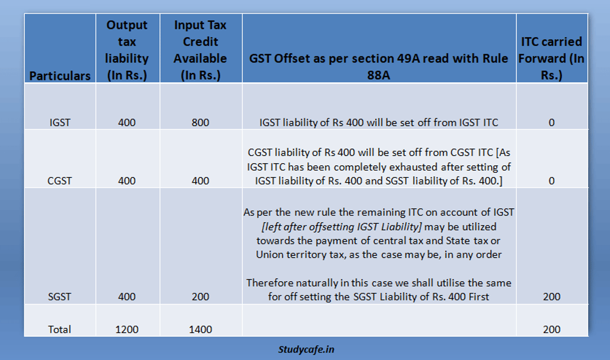 Rule 88A Input Tax Credit Set off Explained with Examples