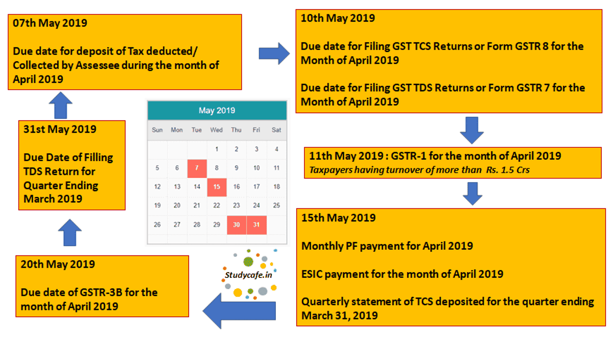 Due Date Compliance Calender May 2019 | GST Due Date Calender May 2019