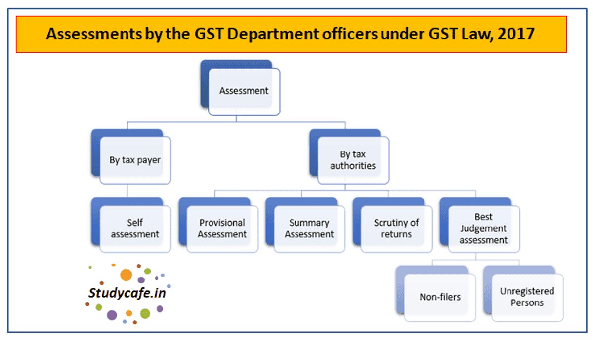 Assessments by the GST Department officers under GST Law, 2017