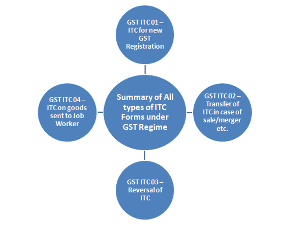 Summary of All types of ITC Forms under GST Regime