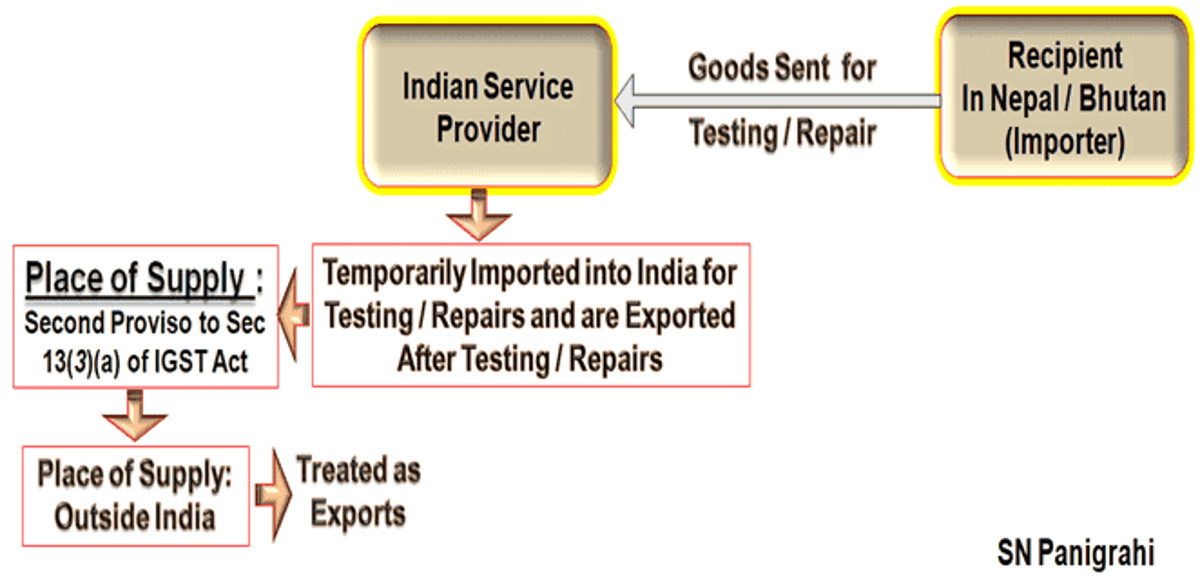 Export to Nepal and Bhutan Critical Questions Answered