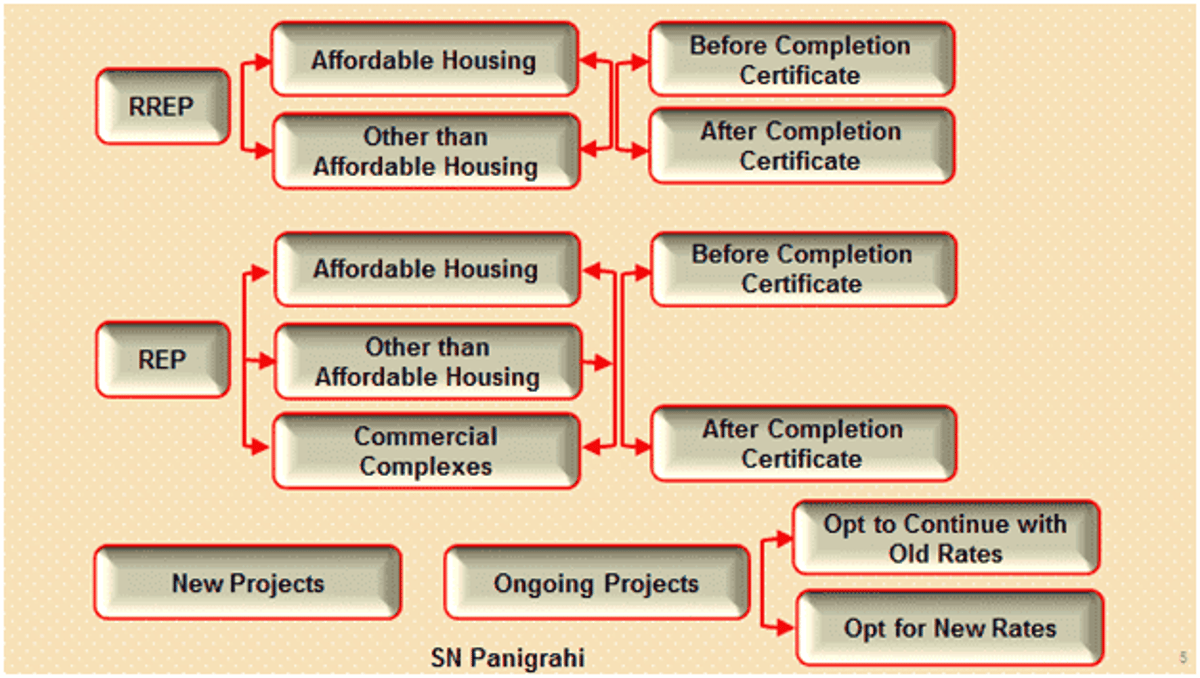 Recent GST Changes in Real Estate Confusions Galore  Common Man