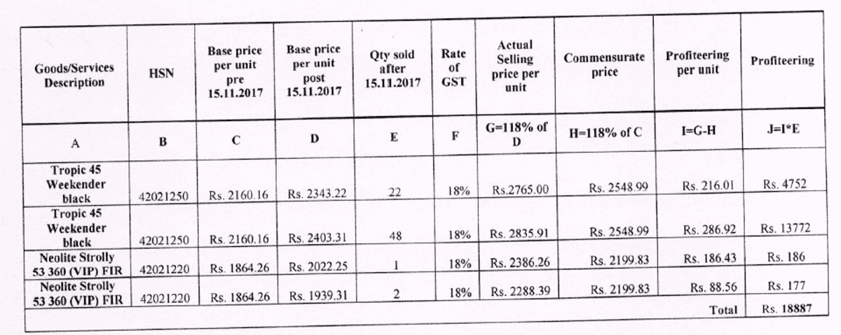Issue of incorrect GST invoice is an offence U/s. 122(1)(i) [Read Order by NAA]