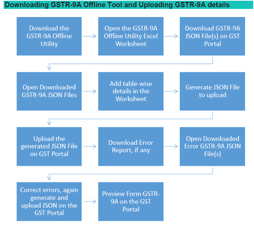 Practical Issues while filing GSTR-9A : Procedure to File GSTR-9A