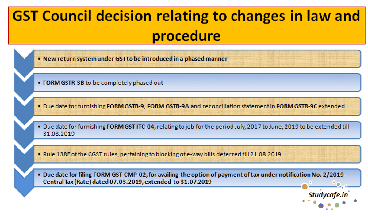 GST Council decision relating to changes in law and procedure
