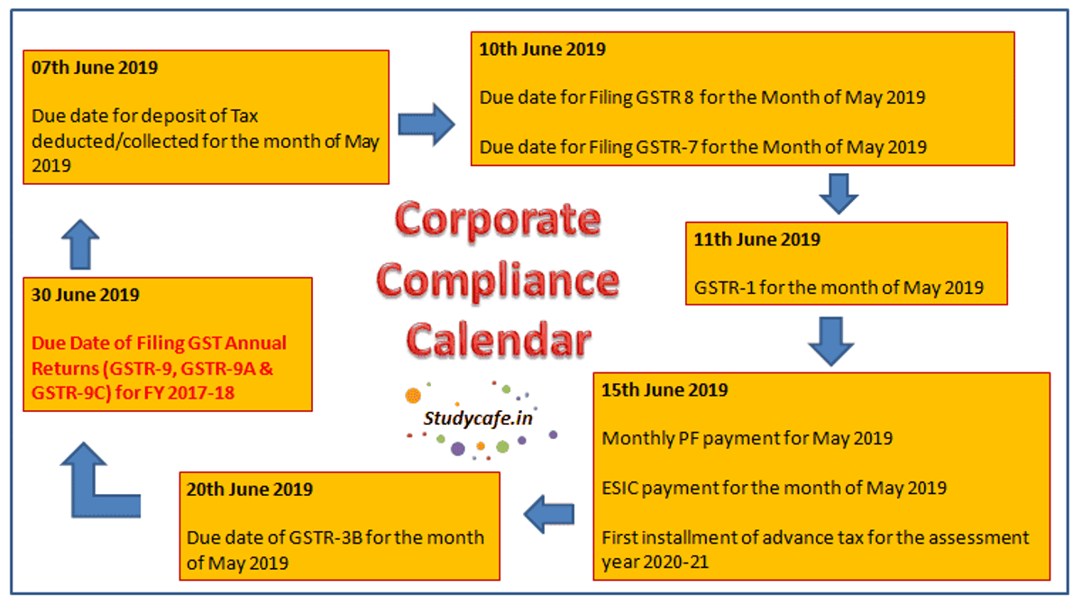 Due Date Compliance Calender June 2019 | GST Due Date Calender June 2019