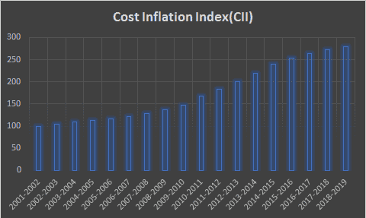 CBDT notifies Cost Inflation Index for Financial year 2019-20