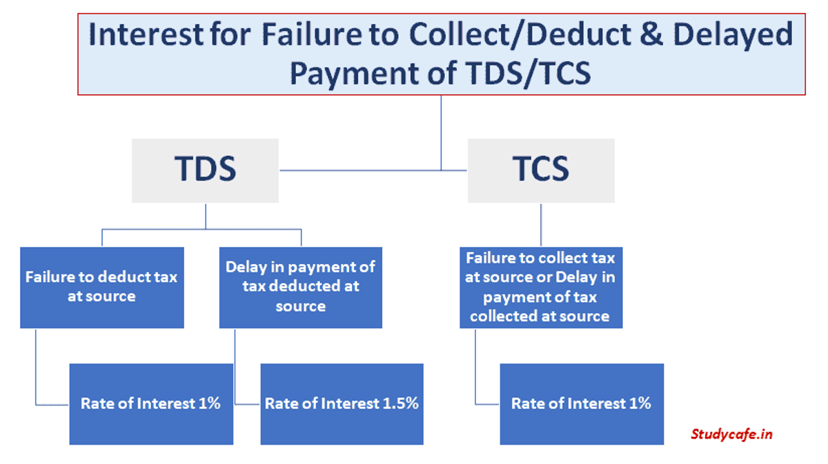 Interest for Failure to Collect/Deduct & Delayed Payment of TDS/TCS