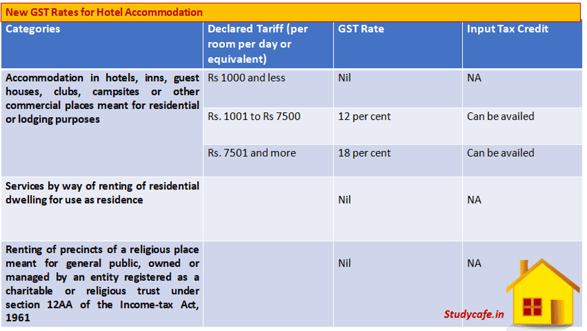 New GST Rates for Hotel