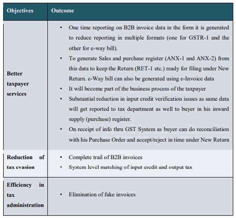 GST E-Invoice System concept note, Standard, Schema and Template