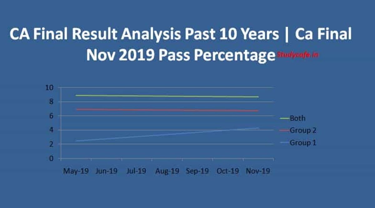 CA Final Result Analysis Past 10 Years | Ca Final Nov 2019 Pass Percentage