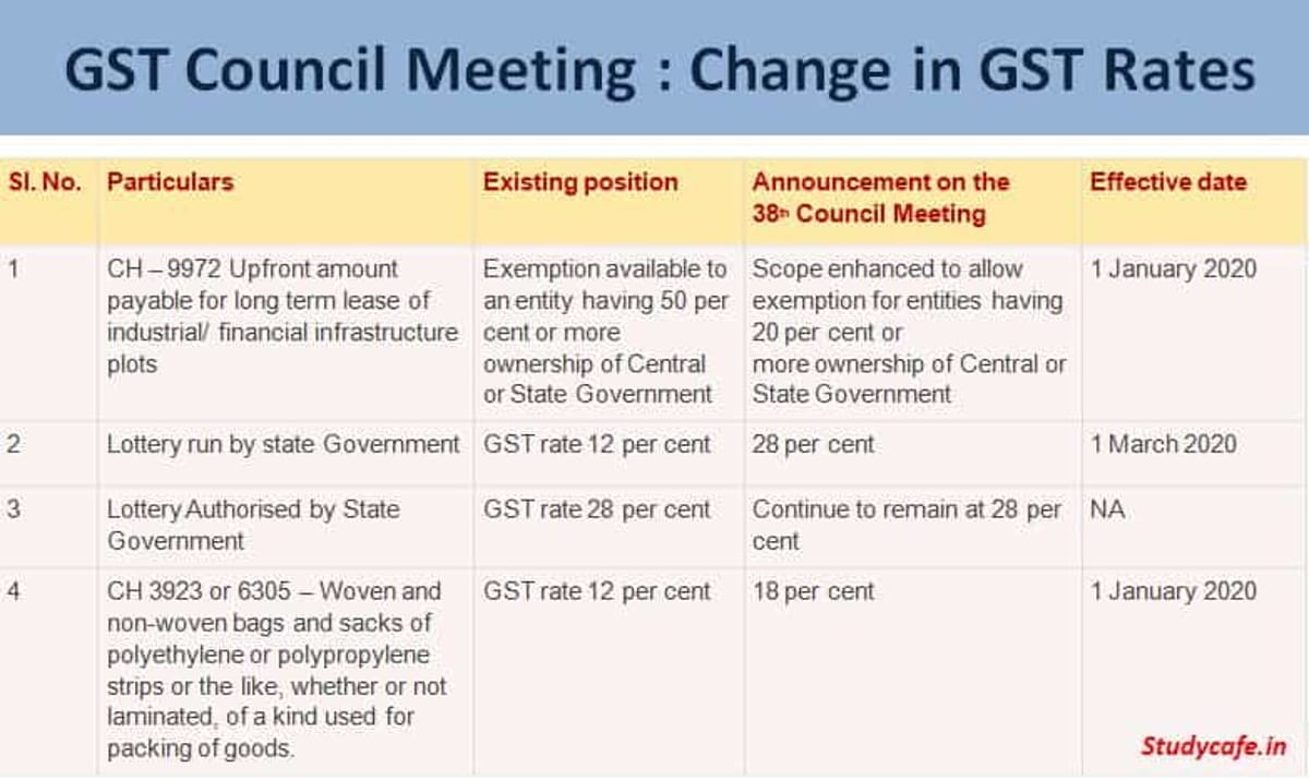GST Council Meeting : Change in GST Rates