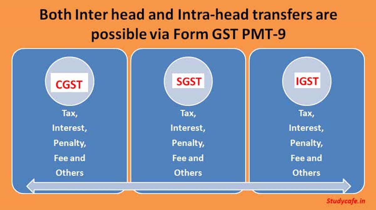 Paid GST in Wrong Head! How Can I Rectify GST paid Challan