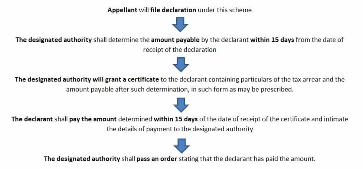 Vivad Se Vishwas Act 2020 under Direct Tax Regime