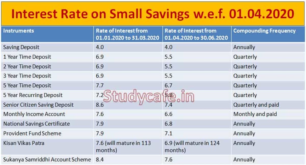 Govt slashes interest rate on small saving, PPF to fetch 7.1%, NSC 6.8%