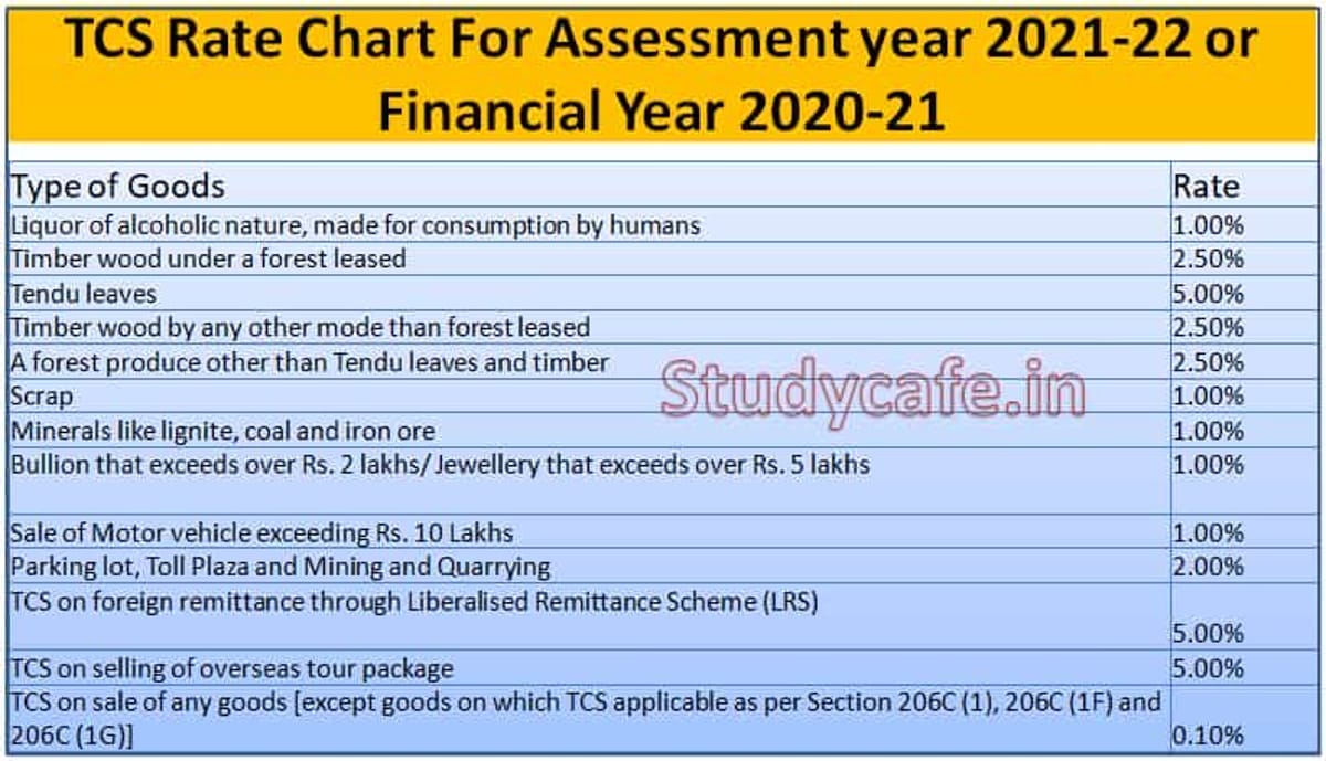 Tcs Rate Chart For Assessment Year 2021 22 Or Financial Year 2020 21 5194