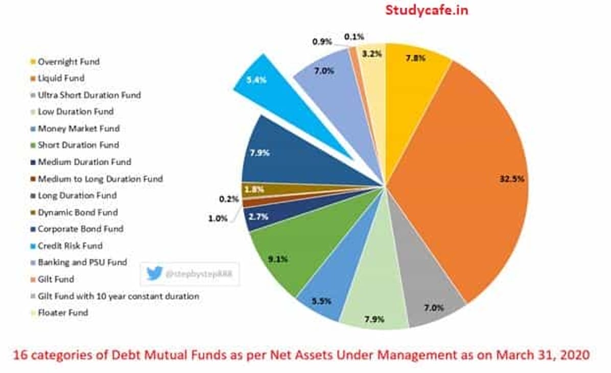 Fixed Deposit Investors & Debt Funds