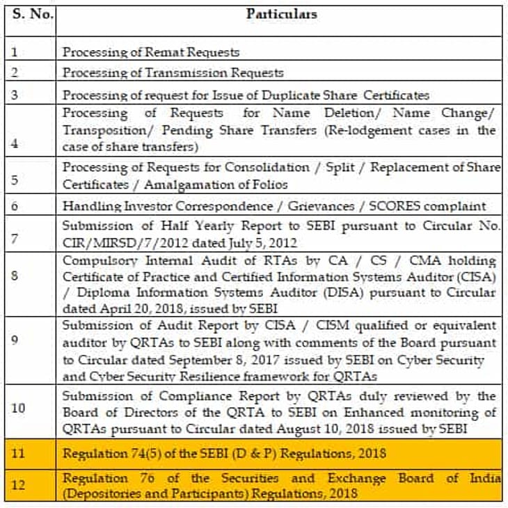 Relaxation in adherence to prescribed timelines issued by SEBI due to Covid 19