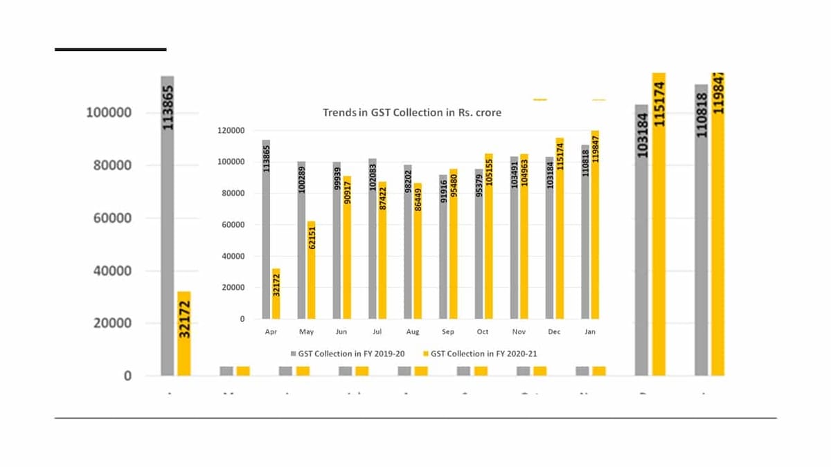 GST Revenue collection for January 2021 almost touches Rs. 1.20 lakh crore