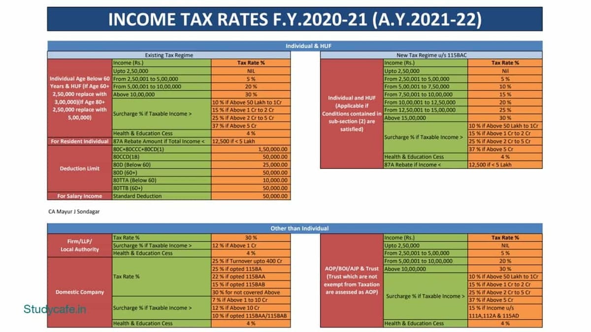INCOME TAX RATES FY 2020-21 (AY 2021-22)