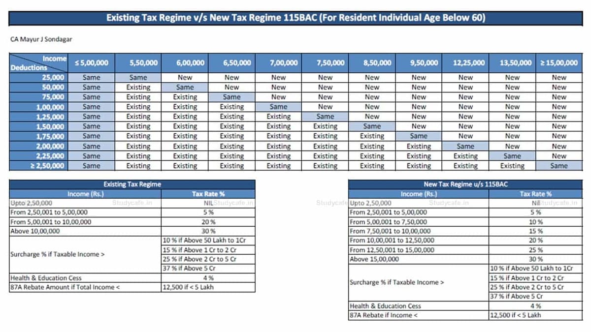 Existing Tax Regime v/s New Tax Regime 115BAC (For Resident Individual Age Below 60)