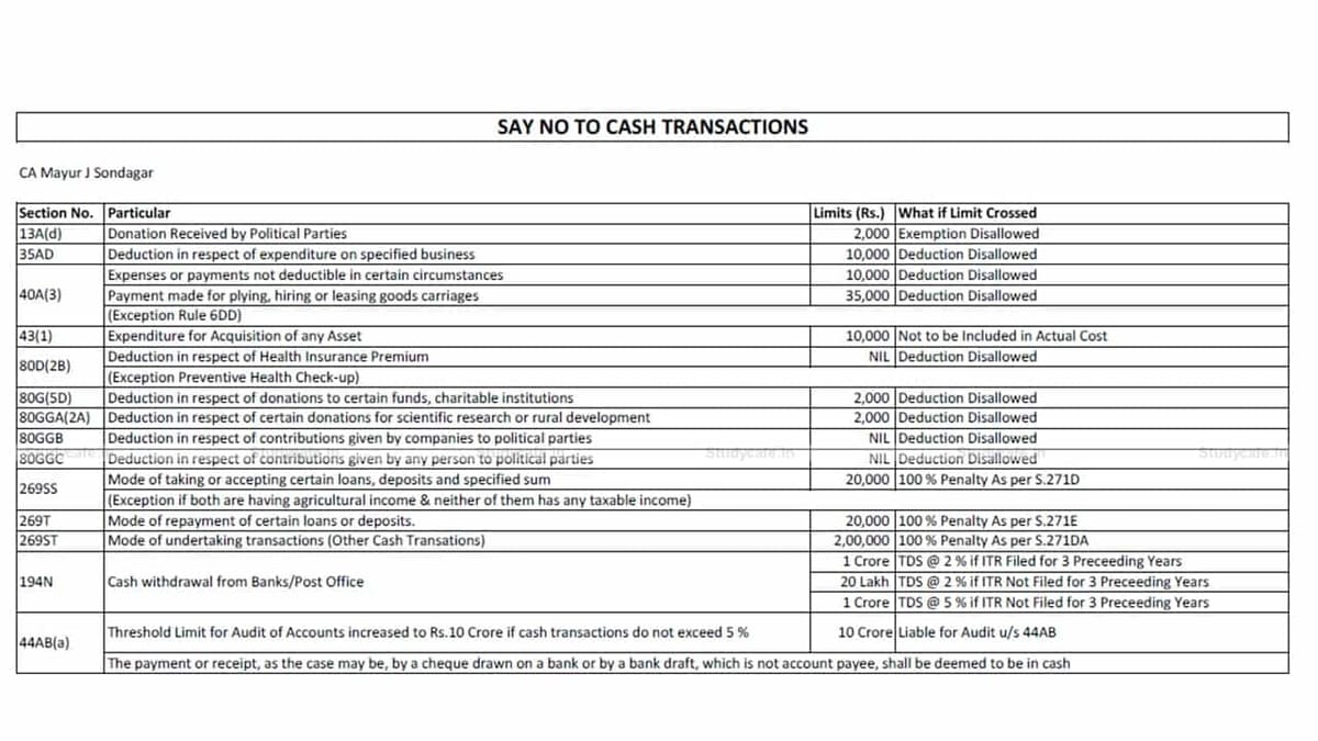 CHART SUMMARY OF LIMIT OF AMOUNT OF CASH TRANSACTION UNDER INCOME TAX