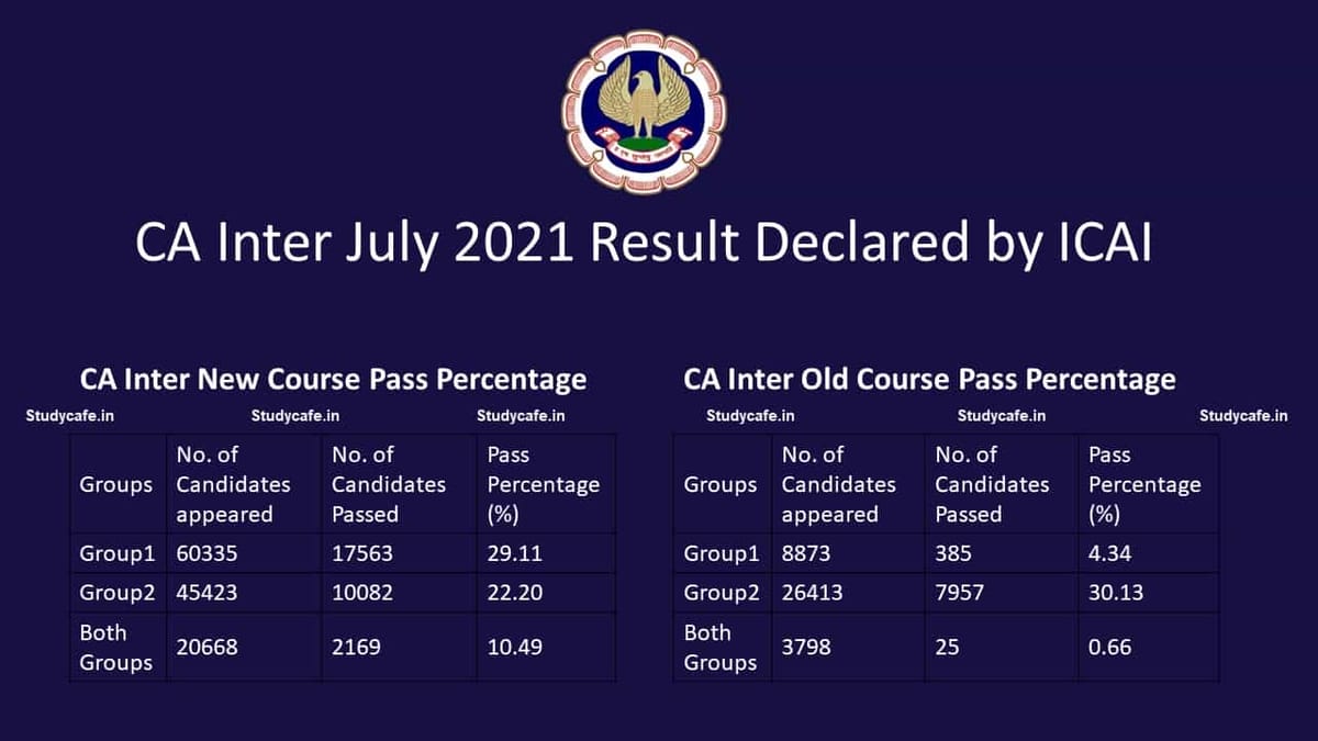 CA Inter July 2021 Result Declared by ICAI