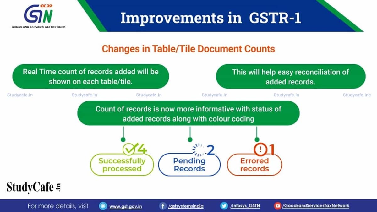 GSTR-1 dashboard has been updated to make it more user-friendly