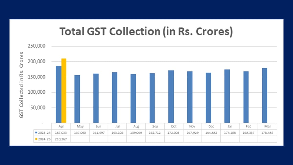 GST Revenue Collection Crosses Rs 2 lakh crore: Maharashtra Highest