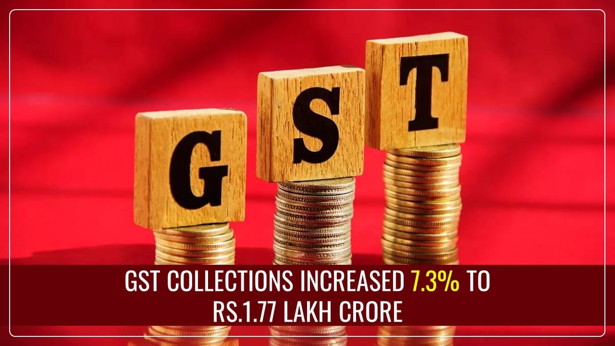 GST collections increased 7.3% YoY to Rs.1.77 lakh crore in December 2024